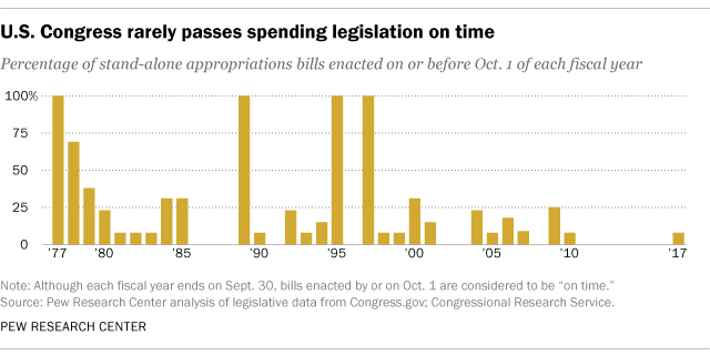 Pew Research Center graph: U.S. Congress rarely passes spending legislation on time